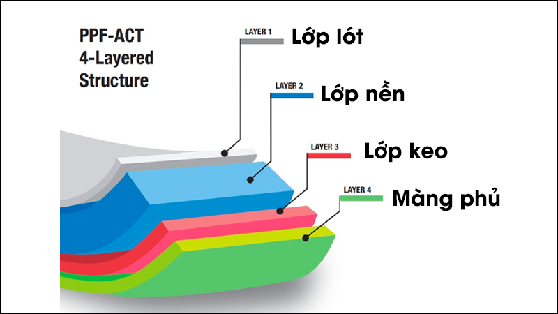 Cấu tạo của lớp dán PPF